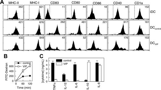 Figure 1. VIP interferes with the differentiation of human DCs and their subsequent maturation. Human DCs generated in the absence (DCcontrols) or presence (DCVIPs) of VIP were stimulated with LPS to induce DC activation/maturation. (A) Cell surface, maturation, and costimulatory markers were analyzed by flow cytometry. Dashed lines in top histograms represent the staining profile with isotype-matched control antibodies. Numbers represent the mean channel fluorescence intensity (MFI) for each phenotypic marker. Histograms are representative of 4 independent experiments. (B) DCs differentiated in the presence of VIP show augmented antigen uptake, evaluated by endocytosis, of FITC-dextran at different times. Results are expressed as fluorescence intensity and are the mean ± SD of 3 experiments performed in duplicate. (C) Differentiation of DCs with VIP modifies their cytokine production after activation. Results are the mean ± SD of 4 experiments performed in duplicate.