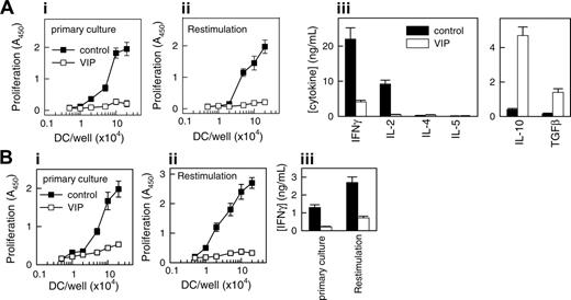 Figure 2. VIP generates human tolerogenic DCs, which induce IL-10-producing anergic CD4 T cells. Human DCs generated in the absence (DCcontrols, ▪) or presence (DCVIPs, □) of VIP were stimulated with LPS to induce DC activation/maturation. (A) Purified naive CD4 T cells were cultured with graded doses of allogeneic DCcontrols (▪) or DCVIPs (□) in primary cultures (panel i). CD4 T cells from primary cultures were recovered, rested, and restimulated with LPS-matured allogeneic DCs (panel ii). Cultures of DCcontrols or DCVIPs without T cells did not proliferate. Cytokine production was determined in secondary cultures at DC/T cell ratios of 1:10 (panel iii). Each result is the mean ± SD of 3 experiments performed in duplicate. (B) TT-primed TH1 cells were cocultured with TT-pulsed syngeneic DCcontrols (▪) or DCVIPs (□)in primary cultures (panel i). After 3 days of culture, TH1 cells were rescued, rested, and restimulated with TT-pulsed, LPS-matured syngeneic DCs, and proliferation (panel ii) and IFNγ production (panel iii) were determined. Unpulsed or ovalbumin-pulsed DCcontrols or DCVIPs did not induce the proliferation of TT-primed TH1 cells. Each result is the mean ± SD of 3 experiments performed in duplicate.