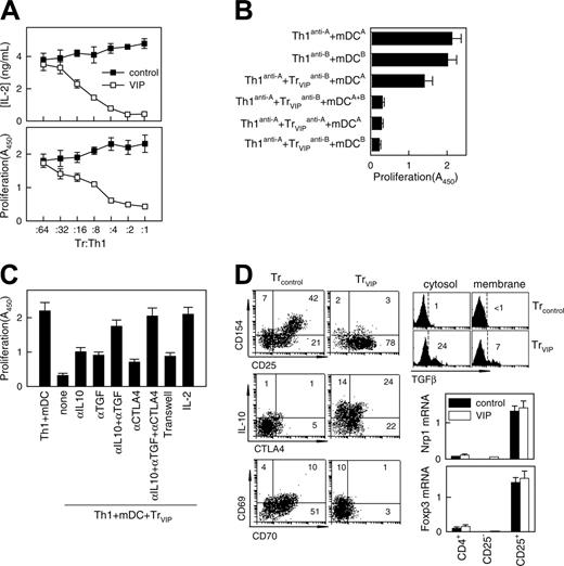 Figure 3. VIP-differentiated DCs generate human regulatory T cells in vitro. Purified naive CD4 T cells exposed to allogeneic DCcontrols (Treg controls) or DCVIPs (Treg VIPs) were evaluated for suppressive/regulatory activity. (A) Treg VIPs (□) or Treg controls (▪) were cocultured at different ratios with syngeneic TH1 cells in the presence of allogeneic mature DCs (mDCs). Proliferation of T cells and IL-2 production was determined. Treg VIPs, alone or with allogeneic mDCs, did not proliferate. (B) TH1 cells and Treg VIPs were generated by priming of CD4 T cells from donor C with allogeneic DCcontrols or DCVIPs from donor A (TH1anti-A/Treg VIPsanti-A) or donor B (TH1anti-B/Treg VIPsanti-B) and were cocultured in the presence of mDCs from donor A or donor B, or both, as indicated. Proliferation of responder T cells was determined. Each result is the mean ± SD of 3 experiments performed in duplicate. (C) Polarized TH1 cells were cocultured with Treg VIPs and allogeneic mDCs in the presence or absence of blocking anti-IL-10, anti-TGFβ, anti-CTLA-4, or IL-2 antibody. Additionally, TH1 + mDCs were separated from Treg VIPs+mDCs in a Transwell system. The proliferative response of TH1 cells was determined. (D) Phenotype of Treg VIPs and Treg controls. Expression of surface markers (CD25, CD69, CD70, CD154), intracellular IL-10 and CTLA-4, and cytosolic and membrane-bound TGFβ were determined by flow cytometry. Numbers represent the percentage of positive cells in each quadrant. Foxp3 and neuropilin 1 (Nrp1) mRNA expression in sorted CD4+, CD4+CD25+, and CD4+CD25- Treg controls (▪) or Treg VIPs (□) was determined by real-time RT-PCR. Results are representative of 5 independent experiments.