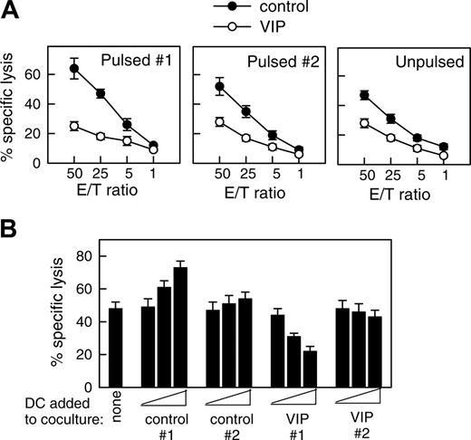 Figure 4. DCVIPs induce T cell anergy in alloreactive cytotoxic CD8 T cells. (A) Human CD8 T cells (5 × 106) obtained from the PBMCs primed with allogeneic fibroblasts (donor 1) were cultured with or without syngeneic DCcontrols or DCVIPs (5 × 105) obtained from the same donor pulsed without (unpulsed) or with the necrotic fibroblasts used in the priming culture (pulsed 1) or unrelated donor-derived necrotic fibroblasts (pulsed 2). After 3 days of coculture, CD8+ cells (5 × 105) were recovered, rested, and assayed for cytotoxicity against the allogeneic fibroblasts used in the priming culture (donor 1) at different effector-target (E/T) cell ratios. The established allogeneic fibroblast-specific CD8 T cells showed cytotoxicity only against allogeneic fibroblasts used in their generation (donor 1), indicating that their cytotoxicity was antigen specific, because none of the CD8+ cells showed cytotoxicity against allogeneic fibroblasts from an unrelated donor (donor 2). Each result is the mean ± SD of 3 experiments performed in duplicate. (B) Human allogeneic fibroblast-specific CD8 T cells (5 × 106) were cocultured without (none) or with unpulsed DCcontrols or DCVIPs (5 × 103, 5 × 104, or 5 × 105 cells) derived from the indicated donors (allogeneic 1 and syngeneic 2) for 3 days. These CD8 T cells were then rescued and subsequently assayed (5 × 105 cells) for cytotoxicity against the allogeneic fibroblasts (104 cells) used in the priming culture (donor 1). The value of spontaneous release cpm was less than 10% of the total release cpm. Each result is the mean ± SD of 4 experiments performed in duplicate.