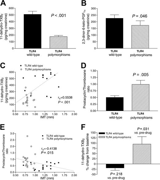 Figure 1. Biosynthesis of TXA2 and prostacyclin. Biosynthesis of TXA2 (A) and prostacyclin in vivo (B), as assessed by the measurement of 11-dehydro-TXB213 and 2,3-dinor-6-keto-PGF1α,14 respectively, in subjects carrying TLR4 polymorphisms and in subjects carrying TLR4 wild type. (C) Correlation between the urinary excretion of 11-dehydro-TXB2 and IMT. (D) Prostacyclin/TXA2 biosynthesis ratio and its correlation with IMT (E). (F) Effects of rofecoxib (25 mg daily) or etoricoxib (90 mg daily) for 5 consecutive days on TXA2 biosynthesis in vivo; overnight urine collections were obtained to evaluate the urinary excretion of 11-dehydro-TXB213 before drug administration and after the last dose of the drugs.