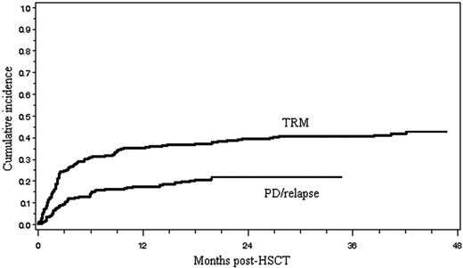Figure 1. Cumulative incidences of treatment-related mortality (TRM) and disease relapse/progression (PD/relapse).