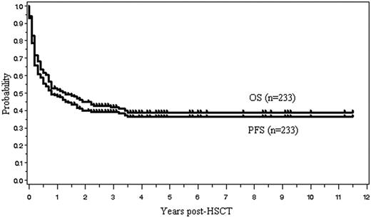 Figure 2. Overall survival (OS) and progression-free survival (PFS) for all 233 patients.