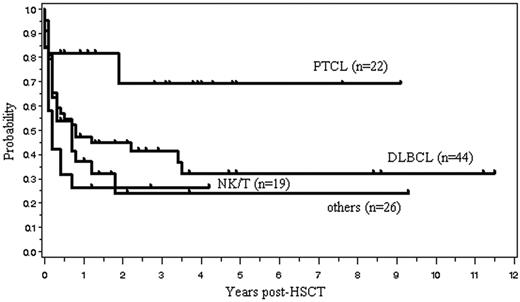 Figure 4. Overall survival for patients with 4 histologic subtypes of aggressive lymphoma. PTCL indicates peripheral T-cell lymphoma, unspecified; DLBCL, diffuse large B-cell lymphoma; NK/T, extranodal NK/T-cell lymphoma, nasal type.