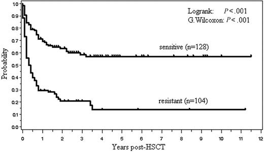 Figure 5. The relation between overall survival and response to chemotherapy.