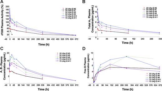 Figure 1. Activity and concentrations of FXIII after infusion of 20, 50, or 75 U/kg rFXIII in patients with FXIII deficiency. (A) Individual FXIII plasma activity. (B) Individual total FXIII-A2 plasma concentrations. (C) Individual FXIIIA2 B2 heterotetramer concentrations. (D) Individual FXIII-free B subunit concentrations.