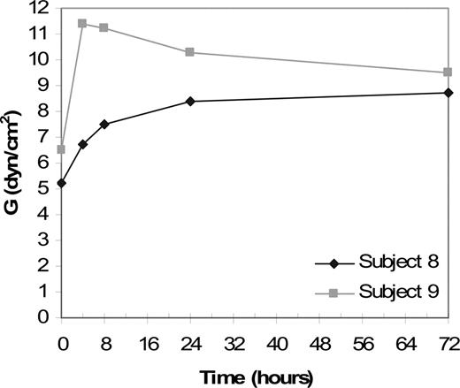 Figure 2. Thromboelastography results for patient 8 and patient 9. Clot strength over time for patient 8 (♦) and patient 9 (▦). Patients received 50 U/kg rFXIII at time point 0. Clot strength (G) is shown at 4, 8, 24, and 72 hours. Clot strength, as expressed by G values in dyne/cm2, increased after rFXIII infusion and remained above baseline for 72 hours.