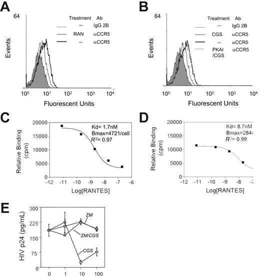 Figure 5. Effect of activation of A2a receptors on CCR5-mediated HIV-1 viral infection. (A) FACS analysis revealed a decrease in the CCR5 level on activated human monocytes after pretreatment with RANTES for 30 minutes at 37°C. (B) FACS analysis revealed a decrease in the CCR5 level on activated human monocytes after pretreatment with CGS21680 (2 μM) for 30 minutes at 37°C. Pretreatment with cAMPs, Rp-isomer (PKAI) at 100 μM reversed the inhibitory effects by CGS21680. (C) Homologous competition binding analysis, using 125 I-labeled RANTES, on the binding affinity (Kd) and binding sites (Bmax) on human monocytes. (D) Treatment with CGS21680 (2 μM) decreased RANTES binding affinity by 5-fold and RANTES binding sites by 39% (2-way ANOVA analysis of panel C versus panel D yield P < .001). (E) Effect of pretreatment with CGS21680 on the susceptibility of monocytes to R5 HIV-1. Monocytes were pretreated with either CGS21680 (CGS), the adenosine receptor antagonist ZM241385 (ZM), or both (ZM/CGS) at concentrations from 1 to 100 μM, and after 1 hour, the monocytes were exposed to HIV-1 strain JRFL. Cells were washed after 1 hour and returned to culture for 48 hours, and the supernatants were collected. The HIV p24 level in the supernatants was determined by ELISA. Data are representative of 6 experiments.