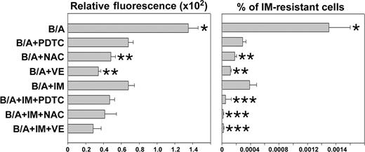 Figure 4. IM enhanced the effect of antioxidants in prevention of IM resistance. B/A-early cells were cultured for 8 weeks in medium supplemented with IL-3 (B/A) and PDTC, NAC, VE, and IM administered individually or in combinations of an antioxidant with IM. ROS levels were examined by fluorescence (Relative fluorescence). Cells were plated in methylcellulose in the presence or absence of 2 μM IM and absence of growth factors, and colonies were counted after 7 days. Results represent percent of IM-resistant cells (mean ± SD); P < .05 compared with other groups (*), B/A + IM group (**), and corresponding group treated with antioxidant only (***).