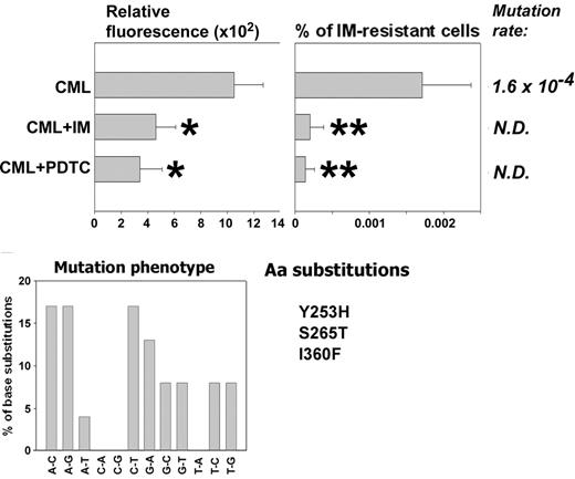 Figure 6. An antioxidant prevents mutations in BCR/ABL kinase domain and IM resistance in CML cells. Cells from CML-BC patients previously untreated with IM (no resistance detected prior to the experiment) were cultured for 6 weeks in medium supplemented with SCF + GM-CSF in the absence (CML) or presence of IM (CML + IM) or PDTC (CML + PDTC) (similar to that described in Figure 2). ROS levels were examined by fluorescence (Relative fluorescence). Cells were plated in methylcellulose without growth factors in the presence or absence of 2 μM IM, and colonies were counted after 7 days. Results represent percent of IM-resistant cells (mean ± SD). Mutation rate and mutation phenotype in BCR/ABL kinase is shown. Mutations leading to previously described amino acid substitutions are listed (Aa substitutions). *P < .05 and **P < .001 compared with CML group.