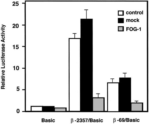 Figure 2. Transcriptional activity of β-chain promoter was downregulated by FOG-1 expression in mast cells. Five micrograms of each reporter plasmid was introduced into PT18 cells with or without 3 μg of expression plasmid. The ratio of luciferase activity of each construct in the absence of expression plasmid to that of pGL3-Basic was represented as relative luciferase activity. □ indicates without expression plasmid; ▪, with mock expression plasmid; and ▦, with FOG-1 expression plasmid.