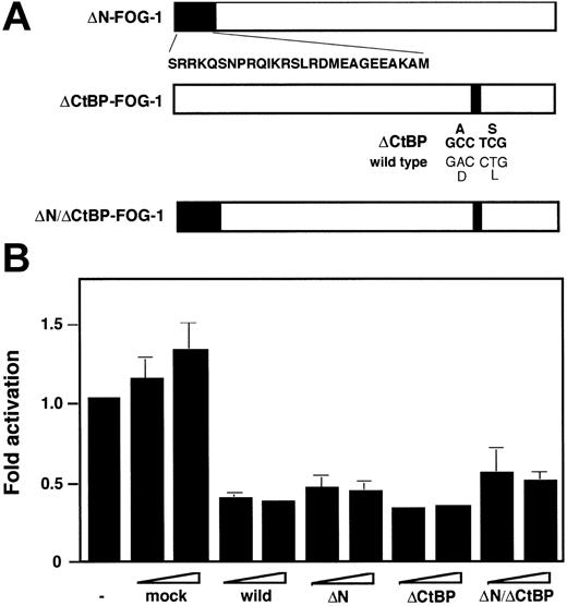Figure 7. Effect of FOG-1 mutants lacking NuRD or CtBP binding on β-chain promoter. (A) Structure of FOG-1 mutants: ΔN-FOG-1, lacking NuRD-binding N-terminus27; ΔCtBP-FOG-1, with replacement of 2 amino acids essential for CtBP binding28; ΔN/ΔCtBP-FOG-1, carrying both mutations of ΔN and ΔCtBP. (B) Coexpression analysis using FOG-1 mutants. PT18 cells were transfected with 5 μg of reporter plasmid β-69/pGL3-Basic with or without 3 or 10 μg of pCR-3.1 (mock), pCR-FOG-1 (wild-type), pCR-ΔN-FOG-1 (ΔN), pCR-ΔCtBP-FOG-1 (ΔCtBP), or pCR-ΔN/ΔCtBP-FOG-1 (ΔN/ΔCtBP). The ratio of each luciferase activity to that without coexpression plasmid was represented as relative luciferase activity. Data represent the average ± SD of triplicate samples.