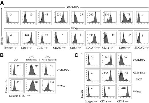 Figure 1. Phenotypic features of cytokine-differentiated monocytes. DCs were generated as detailed in “Materials and methods.” (A) Phenotypic profile of monocytes cultured with GM-CSF + IL-4 (GM4-DCs) or with HGF (HGFMo). Numbers indicate MFI of mAb staining measured in a representative experiment of 9 with similar results. (B) Endocytic capacity of HGFMo. DCs were either left immature or matured with TNF-α for 48 hours and were then incubated for 1 hour with FITC-dextran at 37°C. Control cultures were established at 4°C to measure background fluorescence.26Numbers indicate MFI of mAb staining measured in a representative experiment of 4 with similar results. (C) Expression of informative DC Ags on monocytes cultured with GM-CSF, IL-4, and HGF, with GM-CSF and IL-4, or with HGF alone. Numbers indicate MFI of mAb staining measured in a representative experiment of 4 with similar results.