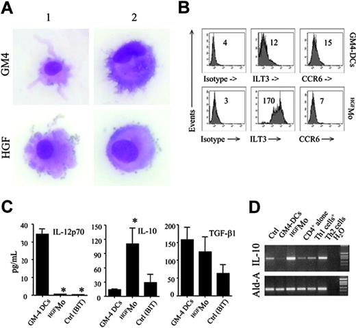 Figure 2. Morphology and regulatory features of HGF-differentiated monocytes. (A) GM4-DCs and HGFMo were stained with May-Grunwald-Giemsa and visualized under an AX70 optical microscope (Olympus, Tokyo, Japan) equipped with a 100 ×/1.25 NA objective lens. Image acquisition was performed with an Optronics digital camera (Olympus) and ImagePro Plus software (Media Cybernetics, Silver Spring, MD). Similar to conventional GM4-DCs, HGFMo displayed an eccentric nucleus and an irregular cytoplasmic outline with tiny projections. (B) Expression of ILT3 and CCR6 in monocytes exposed to GM-CSF and IL-4 or to HGF. Numbers indicate MFI of mAb staining measured in a representative experiment of 9 with similar results. (C) After 6 days of culture, DCs were treated with 1 μg/mL lipopolysaccharide (LPS) for 24 hours. Culture supernatants were harvested and used for ELISAs. Results are expressed as the mean ± SD recorded in 8 independent experiments performed in duplicate and depict IL-12p70, IL-10, and TGF-β release by GM4-DCs, HGFMo, or monocytes maintained in the presence of BIT serum substitute alone. *P < .001 compared with immunogenic GM4-DCs. (D) Semiquantitative RT-PCR for IL-10 in GM4-DCs, HGFMo, and monocytes maintained in the presence of BIT serum substitute alone. Th1-like and Th2-like human T cells, differentiated as previously detailed, were used as controls for IL-10 expression levels.13