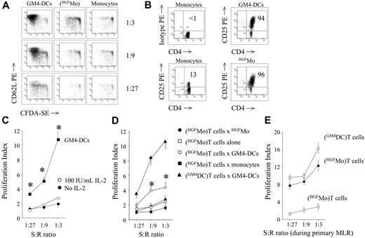 Figure 3. T-cell allostimulatory capacity of HGFMo. Allogeneic CD4+CD25-T cells were first labeled with the fluorescent dye CFSE and then cultured for 7 days at increasing stimulator-to-responder (S/R) ratios with cytokine-differentiated monocytes (primary MLR). (A) CFSE-labeled T cells activated as detailed were counterstained with PE-conjugated anti-CD62L mAb prior to flow cytometry analysis of CFSE dye dilution. Results from 1 representative experiment of 9 with similar results are shown. (B) Expression levels of CD25 on DC-challenged CD4+ T cells. Markers were set according to the proper isotypic control. The percentage of CD4+CD25+ T cells in 1 representative experiment of 9 with similar results is indicated. (C) Effect of exogenous IL-2 on T-cell hyporesponsiveness. CFSE-labeled T cells initially challenged with HGFMo were recovered from the primary MLR and treated with 100 IU/mL IL-2 for an additional 72 hours. The proliferation index (PI) was calculated as previously detailed.27 Results (mean ± SD) are representative of 3 independent experiments performed in duplicate. T-cell proliferation in response to GM4-DCs is shown as control. *P < .01 compared with T cells initially activated with HGFMo and subsequently exposed to IL-2. (D) Ag-specific restimulation of DC-activated T cells. T cells initially challenged with cytokine-differentiated DCs in the primary MLR were recovered and left untouched (□) or restimulated either with same-donor GM4-DCs (○), with HGFMo (•), or with monocytes that were cryopreserved at the start of the experiment (▪). Control cultures were established with T cells activated with GM4-DCs both in the primary and in the secondary MLR (▴). Results (mean ± SD) are representative of 4 independent experiments performed in duplicate. *P < .01 compared with T cells restimulated with HGFMo. (E) Secondary polyclonal stimulation of DC-activated T cells. T cells initially challenged with HGFMo in the primary MLR (•) were recovered and restimulated for 72 hours with 12.5 μL Dynabeads CD3/CD28 per 1 × 106cells in the presence of 10 IU/mL IL-2. Control cultures consisted of T cells initially activated with GM4-DCs (□) and then restimulated under the same experimental conditions. The proliferation of T cells in response to HGFMo in the primary MLR is also shown (○).