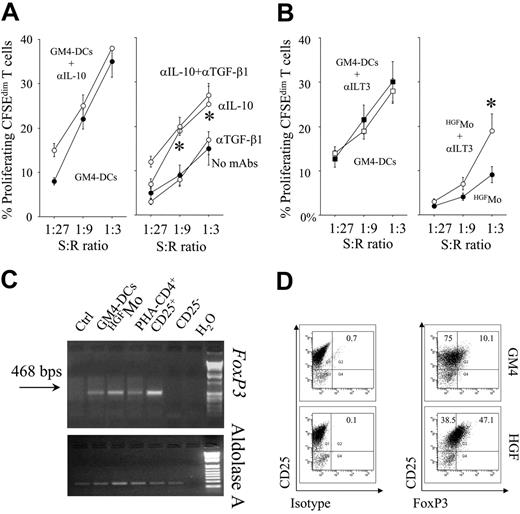 Figure 4. Regulatory activity of HGFMo and HGFMo-differentiated T cells. Primary MLR cultures were performed with HGFMo and purified, CFSE-labeled CD4+CD25- T cells in the presence or in the absence of either neutralizing antibodies to IL-10/TGF-β (A) (each at 10 μg/mL) or blocking antibodies to ILT3 (B) (10 μg/mL). The percentage of proliferating, CFSEdimT cells is depicted on the y-axis. *P < .01 compared with MLR cultures performed in the absence of the blocking antibodies. T-cell proliferation to GM4-DCs both in the presence and in the absence of the blocking Abs to IL-10 (A) and ILT3 (B) is also shown. Error bars indicate mean and SD. (C-D) DC-primed T cells were used for RT-PCR and flow cytometry studies of FoxP3 expression. Freshly isolated CD4+CD25+ and CD4+CD25- T cells served as positive and negative control for FoxP3 expression, respectively (Figure S3). One representative experiment of 4 with similar results is shown.
