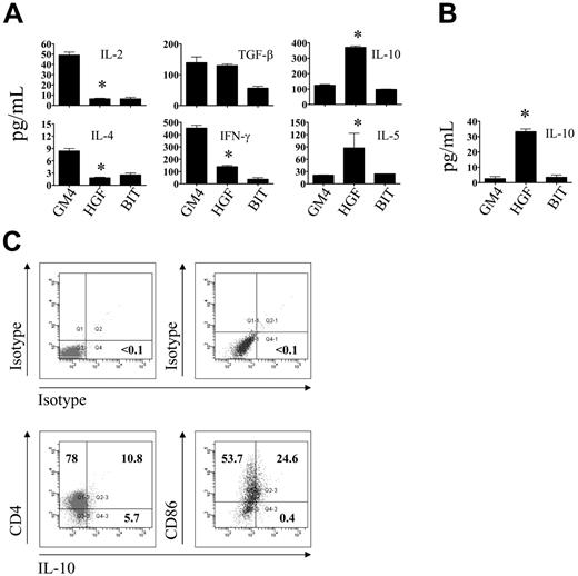 Figure 5. Cytokine production by T cells activated with HGFMo. (A) Supernatants of primary MLR cultures containing cytokine-differentiated DCs (indicated in the x-axis) and CD4+CD25- T cells were used for the measurement of prototypic Th1-, Th2-, and Tr1-related cytokines. Data represent mean ± SD recorded in 6 independent experiments performed in duplicate. *P < .01 compared with MLR cultures performed with GM4-DCs. (B) IL-10 levels were measured in the supernatant of secondary MLR cultures performed with T cells recovered from the primary MLR and same-donor, cytokine-differentiated DCs (indicated in the x-axis). *P < .01 compared with secondary MLR cultures performed with GM4-DCs. (C) Cells recovered from primary MLR cultures established with HGFMo (1:3 stimulator-to-responder ratio) were counterstained with PE-conjugated anti-CD4 or anti-CD86 mAbs, fixed/permeabilized as detailed in “Materials and methods,” and labeled with FITC-conjugated anti-IL-10 mAbs. The percentage of IL-10+ cells is indicated in each histogram. One representative experiment of 3 with similar results is shown.