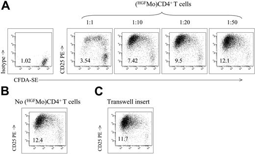 Figure 6. T cells differentiated with HGFMo acquire cell-contact-dependent suppressor activity. (A-B) CD4+ T cells activated for 7 days with HGFMo in the primary MLR were added to an independently generated MLR, consisting of autologous CD4+CD25- T cells and the same allogeneic GM4-DCs used in the primary MLR (DC/T-cell ratio equal to 1:3). The ratio of DC-activated T cells recovered from the primary MLR to autologous CD4+CD25- T cells plated in the secondary MLR is indicated. Control cultures were established in the absence of added T cells (B). CFSE fluorescence and background staining with isotype-matched fluorochrome-conjugated irrelevant mAbs in unstimulated CD4+ T cells are shown in panel A. The PI of alloreactive T cells is reported. One representative experiment of 4 with similar results is shown. (C) CD4+ T cells activated with HGFMo in the primary MLR were plated in the upper compartment of a Transwell and were restimulated with the same HGFMo used in the primary MLR (DC/T-cell ratio equal to 1:3). Autologous unstimulated CD4+CD25- T cells were plated in the lower compartment of the Transwell and were activated with third-party immunogenic GM4-DCs (DC/T-cell ratio equal to 1:3). The PI of alloreactive T cells is reported. One representative experiment of 4 with similar results is shown.