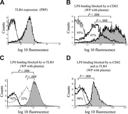 Figure 2. LPS binding to platelets by TLR4 and CD62. (A) PRP incubated with mouse anti-human TLR4 (filled) or isotype control (open) showing binding of the TLR4 antibody to 51% of the platelet population. (B) Preincubation of washed thrombin-stimulated platelets with anti-CD62 at saturating (30 μg/mL, thin line) and subsaturating (10 μg/mL, bold line) concentrations reduced LPS binding by 95% and 47%, respectively, compared with platelets that were not preincubated (filled). (C) Preincubation of washed thrombin-stimulated platelets with anti-TLR4 at saturating (30 μg/mL, bold line) and subsaturating (7.5 μg/mL, thin line) concentrations reduced LPS binding by 92% and 52%, respectively, compared with platelets that were not preincubated (filled). (D) Preincubation with anti-TLR4 and anti-CD62, simultaneously, reduced LPS binding at saturating (thin) and subsaturating (bold) concentrations (98% and 96% reduction, respectively). In all experiments in which washed platelets were used (B-D), LPS was diluted in donor plasma.