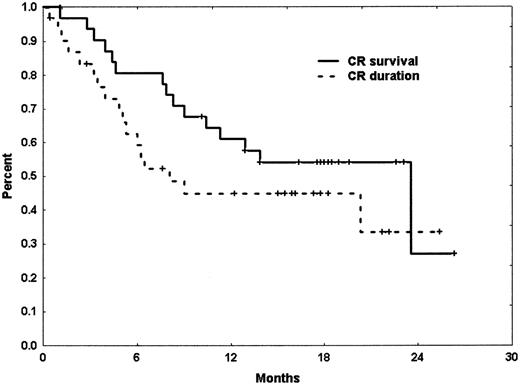 Figure 1. Remission duration and overall survival of responders.