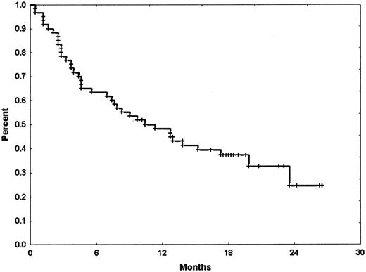 Figure 2. Overall survival of the intent-to-treat population.