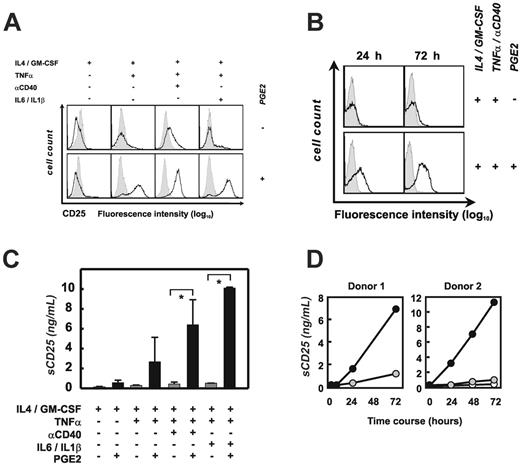 Figure 2. Induction of CD25 in monocyte-derived DCs. (A) Analysis of cell-surface expression of CD25 by the different DC populations using flow cytometry. Three to 12 experiments were performed for each of the conditions; a representative experiment for each condition is shown. Isotype controls are shown as gray area underneath the dotted line; specific antibodies are reflected by the black lines. (B) Kinetics of surface CD25 expression on mo-DCs, matured with and without PGE2. Isotype controls are shown as gray area underneath the dotted line; specific antibodies are reflected by the black lines. One representative experiment of 2 is shown. (C) Soluble CD25 was assessed by ELISA in cell culture supernatants from different DC populations. Three to 12 experiments were performed for each of the conditions. Black bars represent PGE2-treated DCs; mean ± standard deviation of all experiments is shown. *P < .05. (D) Kinetics of sCD25 production by mature mo-DCs under the influence of PGE2, as shown for 2 independent donors. ○ represents immature DCs; • DCs matured with TNFα and αCD40; and , DCs matured with TNFα and αCD40 in the presence of PGE2.