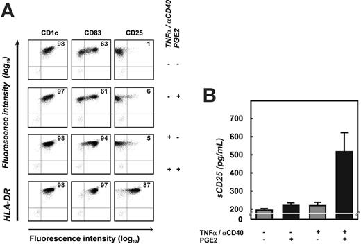 Figure 3. Induction of CD25 in BDCA-1+ myeloid DCs. (A) Flow cytometry was performed after 18 hours of culture to assess cell-surface expression of CD1c, CD83, CD25 (x-axis), and HLA-DR (y-axis). At least 3 experiments were performed for each of the conditions; one representative experiment is shown. Percentage of events within the top right quadrant is stated. Greater than 99% of events in controls (cells labeled with isotype control antibodies) were within the bottom left quadrant. (B) Soluble CD25 was assessed by ELISA in cell culture supernatants from BDCA-1+ DCs after 18 hours. Black bars represent PGE2-treated DCs; mean ± standard deviation of 2 independent experiments is shown. Background sCD25 level in these experiments was 200 pg/mL.