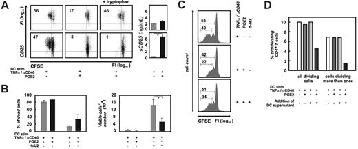 Figure 6. Influence of DC supernatants on T-cell proliferation. (A) Purified human CD4+ T cells were stimulated with aAPCs in the presence of supernatants derived 24 hours after washout from differentially treated DCs, or DC-related soluble factors (sCD25). Proliferation was assessed by flow cytometry using CFSE-labeled CD4+ T cells; CD25 costaining was used as a control of proliferation. In PGE2-treated samples, the tryptophan concentration was adjusted (+ tryptophan, right column of dot plots) to the corresponding concentration measured in the control supernatant (left column of dot plots). On the right, soluble CD25 concentrations for the corresponding DC supernatants are shown. Black bars represent PGE2-treated DCs; mean ± standard deviation of all experiments is shown. *P < .05. Two representative experiments of 9 are shown. (B) Analysis of cell viability (left panel) and cell proliferation (right panel) of the IL2-dependent cell line CTLL-2. Supernatants from DCs matured with TNFα and αCD40 in the presence or absence of PGE2 were added to CTLL-2 cells. Where indicated, recombinant IL2 was added to DC cultures during the last 48 hours of maturation. Cell viability and cell numbers of CTLL-2 cells were assessed at 48 hours. CTLL-2 cultures exposed to PGE2-treated supernatants are represented by black bars. Mean ± standard deviation of at least 3 experiments is shown. *P < .05. (C) Proliferation of human T cells stimulated by aAPCs as described in panel A. Influence of blockade of IDO by 1-MT (1 mM) after washout during the last 24 hours of DC culture prior to collection of the supernatant (right histogram plot) was studied. One of 3 experiments is shown. (D) DC-derived soluble factors suppress the alloantigen-specific T-cell activation. Purified human CFSE-labeled allogeneic CD4+ T cells were incubated with DCs matured with or without PGE2 in the presence or absence of the corresponding DC supernatant or fresh medium. Shown here are the percentage of all dividing cells as well as the percentage of cells dividing more than once. At least 30 000 events within the positive gate were assessed for each of the conditions shown here. Reanalysis was performed at least twice for each experiment by 2 individual investigators and shown here is 1 representative experiment of 3. (White bars) Percentage of allogeneic T cells proliferating in response to maDCs in absence of PGE2; MLR was performed in fresh medium. (Dark gray bars) Percentage of allogeneic T cells proliferating in response to maDCs in presence of PGE2; MLR was performed in fresh medium. (Light gray bars) Percentage of allogeneic T cells proliferating in response to maDCs in absence of PGE2; MLR was performed in supernatants derived from maDCs. (Black bars) Percentage of allogeneic T cells proliferating in response to maDCs in presence of PGE2; MLR was performed in supernatants derived from maDCs in presence of PGE2.