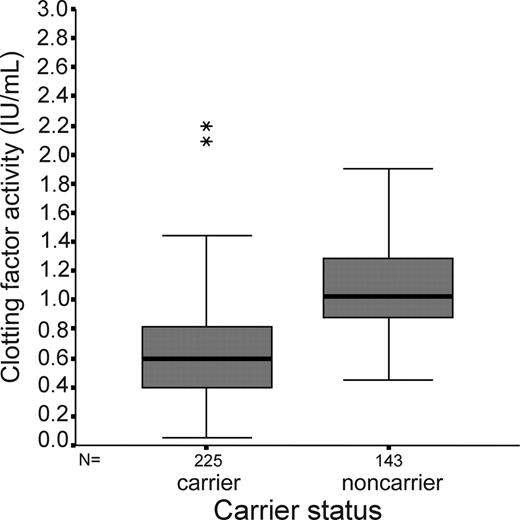 Figure 1. Clotting factor level in relation to carrier status shown for participants for whom clotting factor level is known. This box-whisker plot shows the median and the interquartile range of clotting factor activity levels in carriers and noncarriers. The box is marked by the first and the third quartile; the whiskers indicate the range. The stacked asterisks indicate two extremes (2.09 and 2.19 IU/mL).