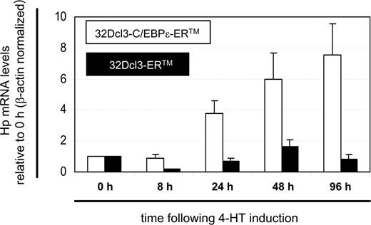 Figure 8. Hp expression in myeloid 32Dcl3 cells is induced by C/EBPϵ. Myeloid 32Dcl3 cells constitutively expressing a fusion protein containing the C/EBPϵ wild-type and the ligand-binding domain of the estrogen receptor (32Dcl3-C/EBPϵ-ER) were induced with 4-HT, resulting in nuclear translocation of C/EBPϵ-ER. Hp mRNA levels were measured relative to β-actin levels by reverse transcription (RT) real-time PCR at the indicated time points. Changes of Hp mRNA levels at indicated time points after 4-HT induction were calculated relative to the Hp mRNA level before 4-HT induction (0 hour) (mean ± SD; n = 3). Myeloid 32Dcl3 cells constitutively expressing the ligand-binding domain of the estrogen receptor (32Dcl3-ER) served as control.