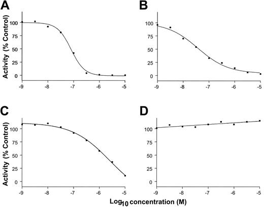 Figure 1. Inhibition of KIT by dasatinib. Inhibition of the kinase activity of human wild-type (A,C) and mutant (B,D) c-KIT by dasatinib (A-B) and imatinib (C-D). Kinase activity was conducted on N-terminal GST-tagged recombinant c-KIT (amino acids 544-end). IC50 was calculated by regression analysis.