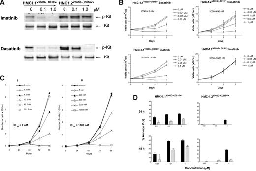 Figure 2. Sensitivity of the cell lines carrying activating c-KIT mutations to dasatinib. (A) Western blot analysis of lysates prepared from HMC-1.1V560G+, D816V- and HMC-1.2V560G+, D816V+ cell lines following incubation in the presence of imatinib or dasatinib. Cells were serum starved for 3 hours and exposed for 60 minutes to the inhibitors indicated at the concentrations listed (μM). p-kit indicates phospho-KIT (B) Cell-growth inhibition of HMC-1.1V560G+, D816V- and HMC-1.2V560G+, D816V+ in the presence of varying concentrations of imatinib or dasatinib. Days in culture at the time of analysis are indicated. Each data point represents mean ± SEM from 3 separate experiments with duplicate counts. P < .05 at all concentrations of dasatinib or imatinib in HMC-1.1V560G+, D816V- cells and at 0.5 and 1 mM dasatinib in HMC-1.2 V560G+, D816V+ cells (2-tailed, paired t test on day-3 results). (C) Inhibition of cell growth of the P815 murine mastocytosis cell line harboring a c-KIT (D814V) mutation. Cells were grown in the presence of varying concentrations of dasatinib (i) or imatinib (ii). Days in culture at the time of analysis are indicated. (D) Annexin V binding of HMC-1.1V560G+, D816V- and HMC-1.2V560G+, D816V+ cells as assessed by flow cytometry. Cells were cultured with various concentrations of inhibitors as shown and analyzed at 24 and 48 hours. Baseline values of annexin V-positive cells in untreated cultures were subtracted from each treatment. Each point represents mean ± SEM from duplicate measurements. Dasatinib, ▪; imatinib, ▨.
