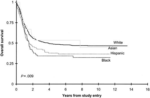 Figure 1. Overall survival on CCG 2891 by ethnicity.