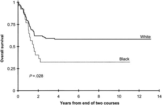 Figure 2. Overall survival from end of 2 courses on CCG 2891 for white patients and black patients assigned to chemotherapy.