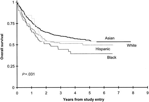Figure 3. Overall survival on CCG 2961 by ethnicity.