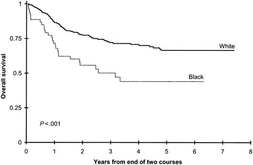Figure 4. Overall survival from end of 2 courses on CCG 2961 for white patients and black patients without allogeneic bone marrow donors.