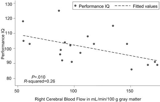 Figure 1. Scatter graph of performance intelligence quotient versus right cerebral blood flow to gray matter with fitted values estimated by linear regression.