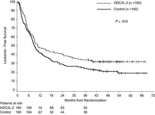 Figure 2. LFS of all patients randomly assigned (n = 320). Statistical analysis was performed by use of the log-rank test, stratified by country and CR stratum.