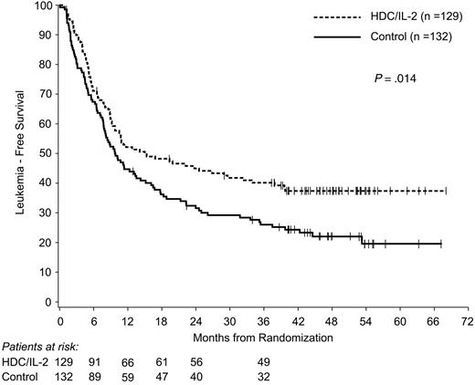 Figure 3. LFS of patients in CR1 at randomization (n = 261). Statistical analysis was performed by use of the log-rank test, stratified by country.