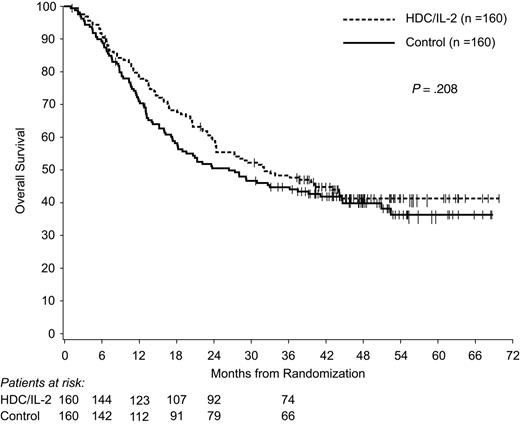 Figure 4. Overall survival of all patients randomized (n = 320). Statistical analysis was performed by use of the log-rank test, stratified by country and CR stratum.