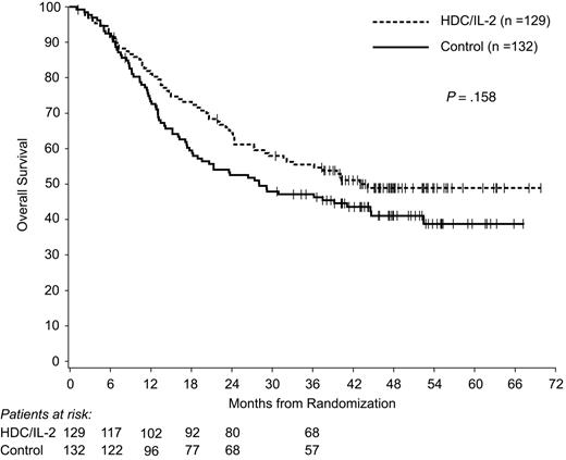 Figure 5. Overall survival of patients in CR1 at randomization (n = 261). Statistical analysis was performed by use of the log-rank test, stratified by country.