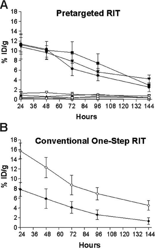 Figure 3. Biodistributions of radioactivity in blood and tumors of athymic mice bearing Ramos xenografts who were injected with either 1F5 (scFv)4SA fusion protein, B9E9 (scFv)4SA fusion protein, 1F5 Ab-SA chemical conjugate, CC49 (scFv)4SA fusion protein, or directly labeled conventional 111In-DOTA-1F5 Ab. Mice in pretargeted groups (A) were injected with 1.4 nM of each unlabeled construct, followed 20 hours later by 5.8 nM CA, and 4 hours after that by 1.2 nM 111In-DOTA-biotin. In the directly labeled group (B), mice were injected with 1.4 nM of conventional trace-labeled 111In-DOTA-1F5 Ab at time 0 hours. Groups of 5 mice were euthanized 24, 48, 96, and 144 hours after injection of radiobiotin or 111In-DOTA-1F5 Ab. The radioactivity in blood and tumors were quantified by gamma counting, corrected for decay, and expressed as the % ID/g of tissue. 1F5 (scFv)4SA fusion protein (•, tumor; ○, blood), B9E9 (scFv)4SA fusion protein (▪, tumor; □, blood), 1F5 Ab-SA chemical conjugate (▾, tumor; ▿, blood), CC49 (scFv)4SA fusion protein (▴, tumor; ▵, blood), directly labeled conventional 111In-DOTA-1F5 Ab (♦, tumor; ⋄, blood).