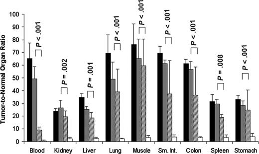 Figure 4. Tumor-to-normal organ ratios for conventional directly labeled 111In-DOTA-1F5 Ab or 111In-DOTA biotin pretargeted with B9E9 (scFv)4-SA fusion protein, 1F5 (scFv)4-SA fusion protein, or 1F5 Ab-SA chemical conjugate. Mice were treated as described in Figure 3. Tumor-to-normal organ ratios of administered 111In-DOTA-1F5 or 111In-DOTA biotin are shown for the 24-hour time point after injection of radioactivity. 1F5 (scFv)4SA fusion protein (▦), B9E9 (scFv)4SA fusion protein (▪), 1F5 Ab-SA chemical conjugate (▨), directly labeled conventional 111In-DOTA-1F5 Ab (□). P values represent differences between the 1F5 (scFv)4-SA fusion protein and directly labeled DOTA-1F5 Ab.