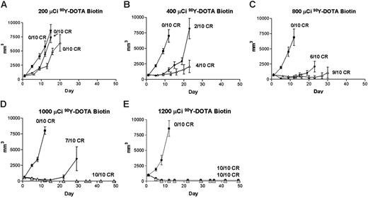 Figure 5. Regression of lymphoma xenografts after PRIT comparing anti-CD20 B9E9 (scFv)4SA fusion protein and 1F5 Ab-SA chemical conjugate. Athymic BALB/c mice bearing Ramos lymphoma xenografts were injected intraperitoneally with either 1.4 nM B9E9 (scFv)4SA (•) or 1F5 Ab-SA (▵), followed 20 hours later by 5.8 nM CA, and 4 hours after that with (A) 200, (B) 400, (C) 800, (D) 1000, or (E) 1200 μCi (7.4, 14.8, 29.6, 37, or 44.4 MBq, respectively) 90Y-DOTA-biotin. Tumor volume curves are truncated at the time of euthanasia of the first mouse in each group. Control mice bearing xenograft tumors were treated with pretargeted CC49 (scFv)4SA (▪).