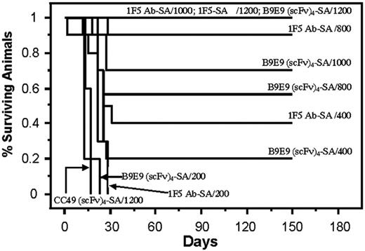 Figure 6. Analysis of cumulative survival of mice bearing Ramos lymphoma xenografts treated with PRIT using anti-CD20 B9E9 (scFv)4SA fusion protein and 1F5 Ab-SA chemical conjugate. Groups of 10 mice bearing Ramos tumor xenografts were treated as described in Figure 5 and analyzed for survival as a function of time. Treatment groups included mice treated with 1.4 nM of either B9E9 (scFv)4SA, control CC49 (scFv)4SA, or 1F5 Ab-SA, followed 20 hours later by 5.8 nM CA, and 4 hours after that with 200, 400, 800, 1000, or 1200 μCi (7.4, 14.8, 29.6, 37, or 44.4 MBq, respectively) 90Y-DOTA-biotin. Survival curves in this figure correspond to treatment groups designated in Figure 5.