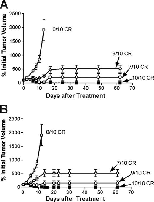 Figure 7. Regression of lymphoma xenografts after PRIT comparing anti-CD20 1F5 (scFv)4SA fusion protein and 1F5 Ab-SA chemical conjugate. Athymic BALB/c mice bearing Ramos lymphoma xenografts were injected intraperitoneally with either 1.4 (⋄) or 2.8 (○) nM 1F5 (scFv)4SA or 1F5 Ab-SA (▪), followed 20 hours later by 5.8 nM CA, and 4 hours after that with (A) 800 or (B) 1200 μCi (29.6 or 44.4 MBq, respectively) 90Y-DOTA-biotin. Control mice bearing xenograft tumors were treated with pretargeted CC49 (scFv)4SA (□). Tumor volume curves though day 60 incorporate the tumor size determined at the time of euthanasia.
