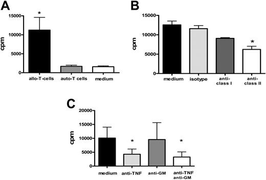 Figure 1. CD34+ cell proliferation stimulated by allogeneic T cells. Freshly isolated CB CD34+ cells were mixed with or without 5 × 104 irradiated autologous T cells (auto-T cells) or HLA-mismatched PB T cells (allo-T cells) at 1:2 S/R ratio, or medium, and cell proliferation was measured by 3H-Thymidine incorporation assay after 6 days of culture. Results are represented as the mean cpm ± SD of 3 separate experiments. (A) CD34+ cell proliferation was greater after coculture with allogeneic T cells than with autologous T cells or with medium alone (P = .02). (B) When anti-HLA class I (anti-class I) or anti-HLA class II (anti-class II) mAbs were added to the culture, only anti-class II reduced proliferation. Results are represented as the mean cpm ± SD of 3 separate experiments. Only the anti-HLA class II antibody reduced the CD34+ cell proliferation significantly (P = .04). (C) Addition of anti-TNFα (anti-TNF) and anti-GM-CSF (anti-GM) mAbs, or anti-TNFα mAb alone (P = .01), reduced proliferation in 3 separate experiments. *P < .05.