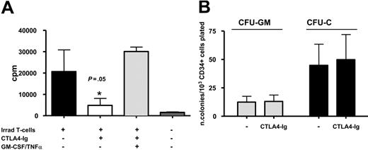 Figure 2. CTLA4-Ig prevents CD34+ cell proliferation upon stimulation with allogeneic T cells. (A) Proliferation of purified CD34+ cells was assessed after 6 days in culture with medium alone or with irradiated allogeneic T cells (irrad T-cells) and CTLA4-IgG4m (CTLA4-Ig), with or without the addition of exogenous cytokines (GM-CSF/TNFα). CTLA4-Ig significantly inhibited CD34+ cell proliferation (P = .05). Results are represented as the mean cpm ± SD of 3 separate experiments. (B) The number of CFU-Cs and CFU-GMs generated from CD34+ cells in clonogenic assays was not affected by addition of CTLA4-Ig. The results are represented as mean colonies ± SD in 3 separate experiments. *P = .05.