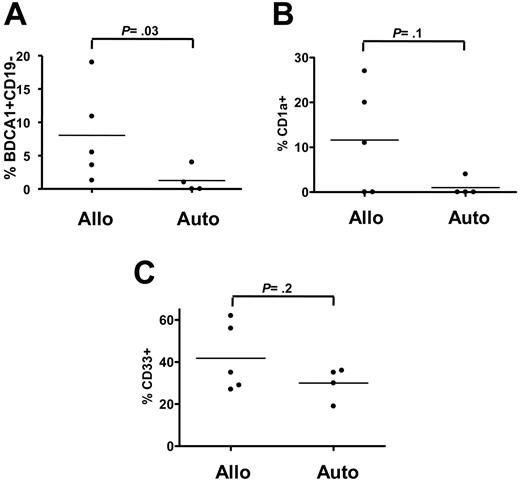 Figure 5. Co-infusion of allogeneic T cells increases the engraftment of myeloid dendritic cells after CD34+ cell transplantation in NOD/SCID mice. Engraftment of human myeloid DCs was compared in the marrow of NOD/SCID mice 6 weeks after cotransplantation of CB CD34+ cells with allogeneic (allo) blood T cells (n = 5) or autologous (auto) CB T cells (n = 4). All mice showed evidence of huCD45+ cells, which was not significantly different between mice also receiving allogeneic versus autologous T cells. More CD19-BDCA1+ myeloid dendritic cells (A) were observed in huCD45+ cells from mice that received cotransplants of allogeneic blood T cells (Allo) or autologous CB T cells (Auto). A trend toward more CD1a+ immature DCs (B) was also detected. Dots represent individual animals; bars, mean values.
