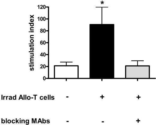 Figure 6. Potent allo-antigen (allo-Ag)-presenting function of CD34-derived APCs induced by allogeneic T cells. Purified CD34+ cells, either freshly isolated (□), after culture with irradiated allogeneic T cells for 6 days (Irrad Allo-T cells, ▪), or with irradiated allogeneic T cells and anti-GM-CSF plus anti-TNFα blocking antibodies (blocking MAbs, ▦), were irradiated and mixed with blood T-cell responders from the same allogeneic donor at a 1:2 ratio in MLC. T-cell alloreactivity was measured by 3H-Thymidine incorporation assay after 6 days of culture. Results are the mean SI ± SD of 4 separate experiments. *P = .05.